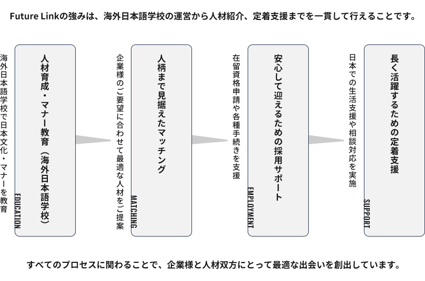 採用成功のカギは、 ​​​​​​​教育から始まっています。